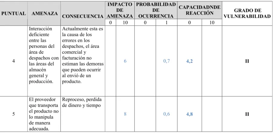 Tabla No 7. Diagrama de Vulnerabilidad