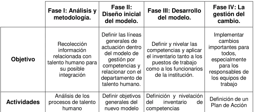 Tabla 4: Estructura de las fases.