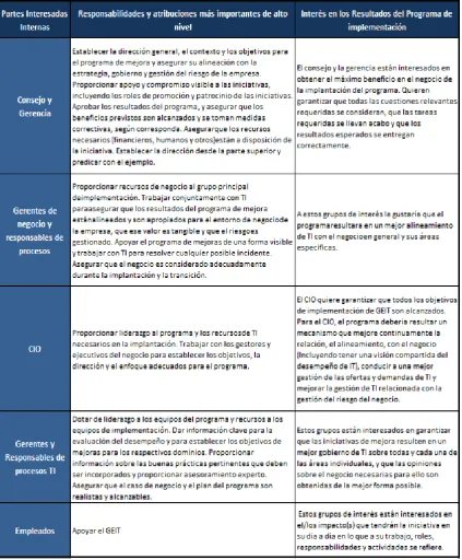 Figura 31. Partes interesadas internas en el GEITFuente: adaptado de Information Systems Audit and Control Association (ISACA, 2012b)