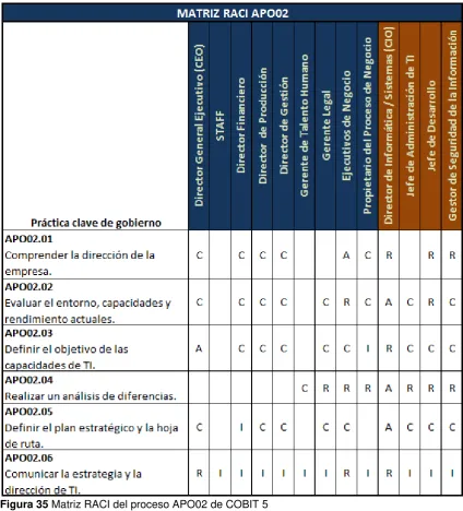 Figura 35 Matriz RACI del proceso APO02 de COBIT 5Fuente: adaptado de Information Systems Audit and Control Association (ISACA, 2012c)