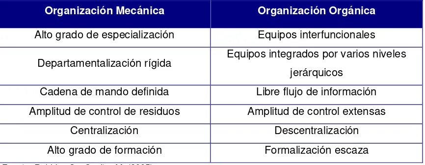 Tabla 1. Diferencias entre una organización Mecánica y Orgánica 