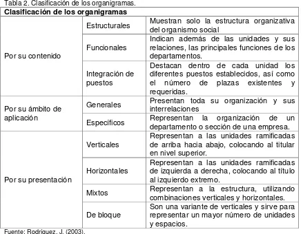 Tabla 2. Clasificación de los organigramas. 