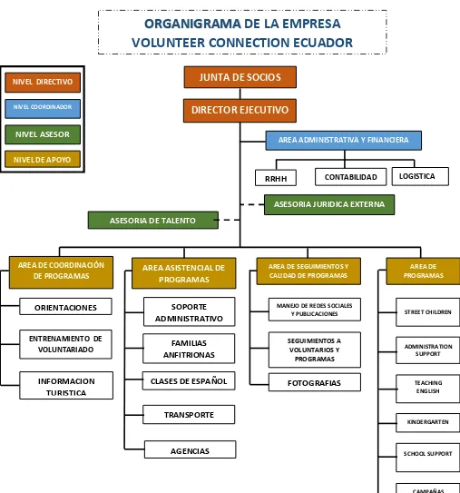 Figura 23: Organigrama estructural y funcional de la empresa Volunteer Connection Ecuador Fuente: Empresa Volunteer Connection Ecuador Elaborado por: Gina Molina 