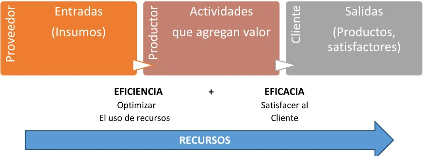 Figura 1. Proceso genérico 