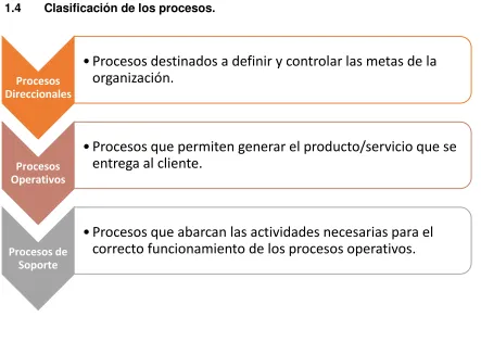 Figura 3. Clasificación de los procesos 
