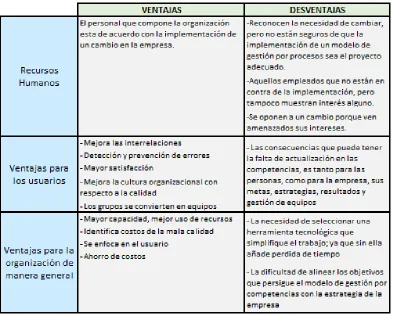 Figura 4. Ventajas y desventajas de la gestión por procesos 