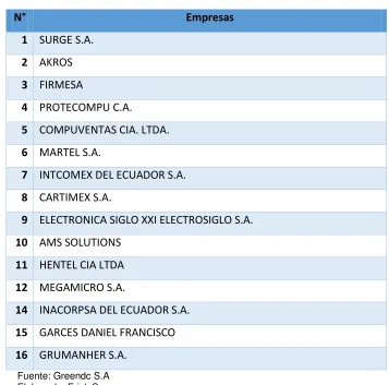 Tabla 2. Empresas que son posible competencia para GREENDC S.A. 