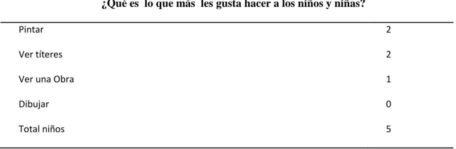 Tabla 14: Que les gusta hacer a los niños y niñas. 