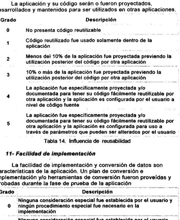 Tabla 14. Influencia de reusabilidad 11- Facilidad de implementación
