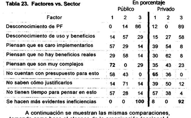 Tabla 23. Factores vs. Sector En porcentaje Factor