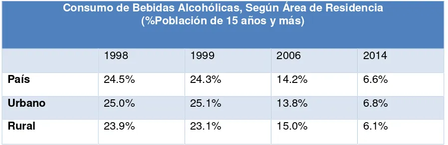 Tabla 2 Consumo de bebidas alcohólicas