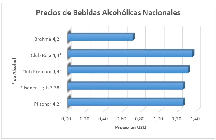 Figura 1. Precios de Bebidas Alcohólicas Nacionales Elaborado por: Javier Ayala Gómez 