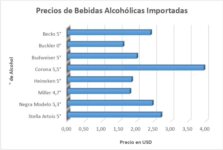 Figura 2. Precios de Bebidas Alcohólicas Importadas Elaborado por: Javier Ayala Gómez  