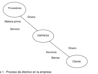 Figura 1.  Proceso de efectivo en la empresa 