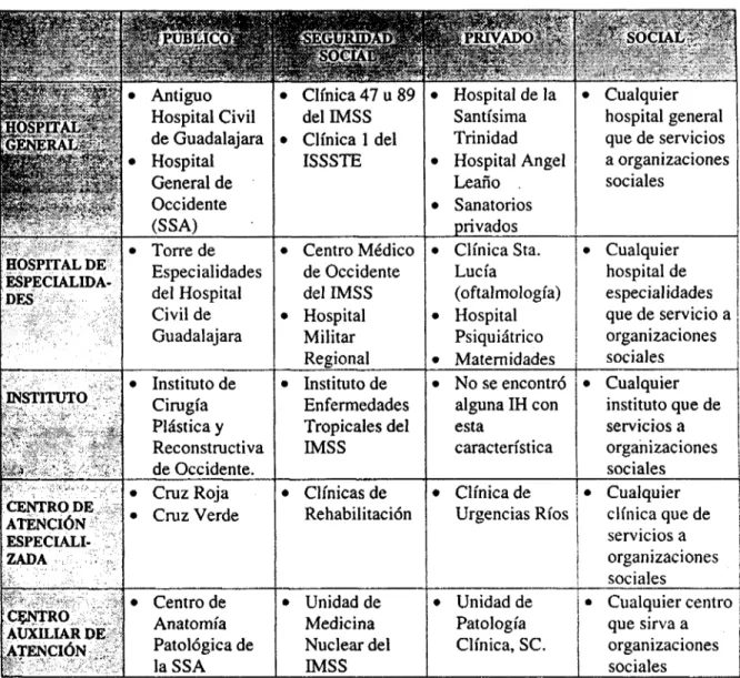 Cuadro 1. Algunos hospitales y centros de atención médica en el Estado de  Jalisco de acuerdo al tipo y complejidad del servicio (1998)