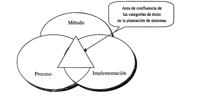Figura 3. Interacción de las categorías de éxito de la planeación de sistemas. 