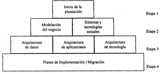 Figura 6. Modelo general de planeación de arquitecturas de información de  Spewak y HUI (1992)
