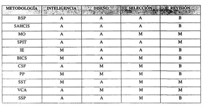 Cuadro 6. Apoyo de las metodologías a las fases del modelo de Simón. 