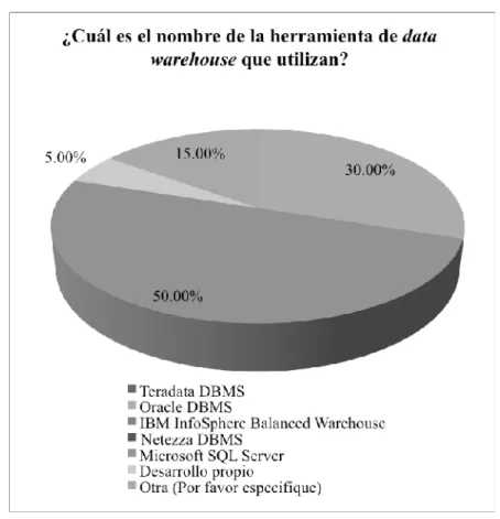 Figura 8.2 Nombre de la herramienta de data warehouse que utilizan 