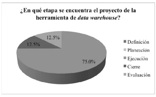 Figura 8.3 Etapa en que se encuentra la implementación del data warehouse 