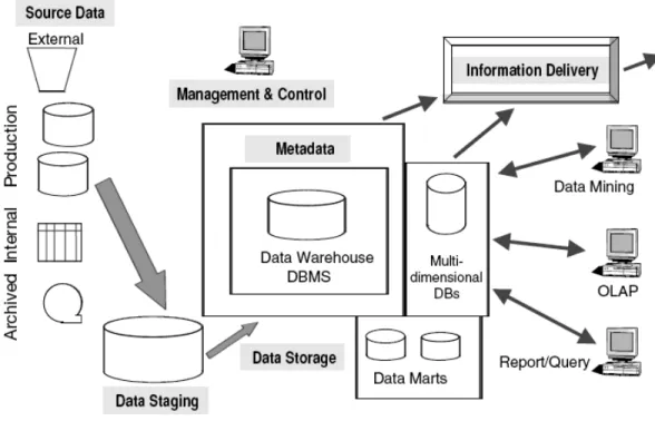 Figura 2.5 Componentes del Data Warehouse 