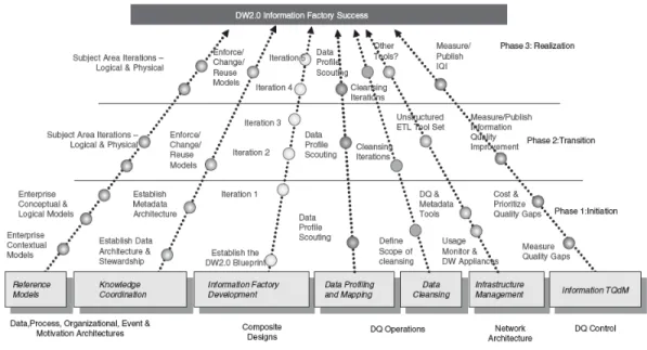Figura 3.1 Mapa de una proyecto de data warehouse basado en el enfoque de los siete  flujos 