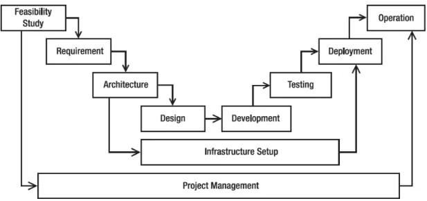 Figura 3.3 Metodología de cascada con el enfoque de proyectos de data warehouse 