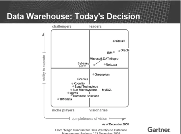 Figura 5.2 Magic Quadrant para los DBMS de Data Warehouse del 2008 