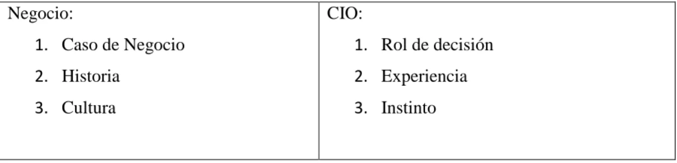 Tabla 2.2 Variables de contexto del negocio y del CIO. (Nunno y Aron, 2009)  Negocio:  1
