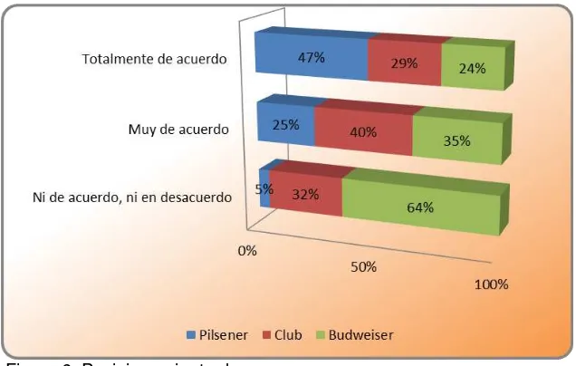 Figura 6. Posicionamiento de marca Fuente: Investigación directa, 2015 Elaborado por: Muñoz Zurita, Zulay del Pilar 