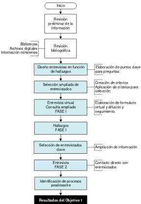 Figura 5. Proceso metodológico  para la obtención de Resultado del Objetivo 1 - Entrevistas 