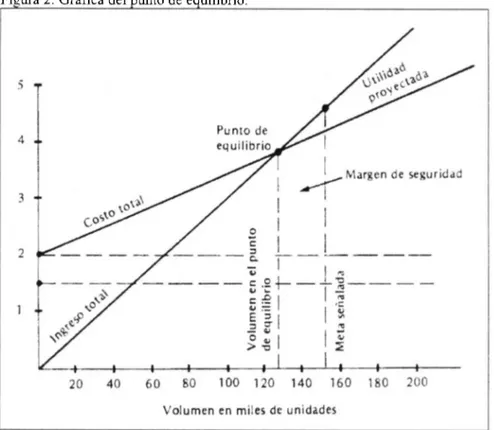 Figura 2. Gráfica del punto de equilibrio. 