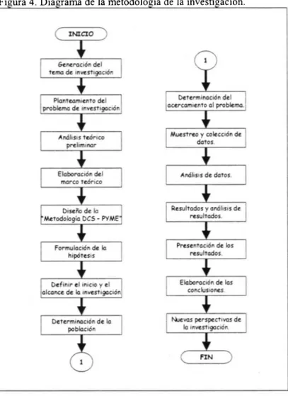 Figura 4. Diagrama de la metodología de la investigación. 