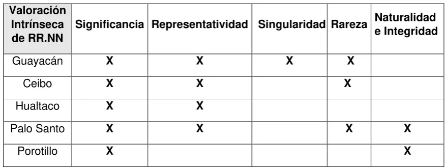 Tabla 2. Valoración intrínseca de la flora representativa 