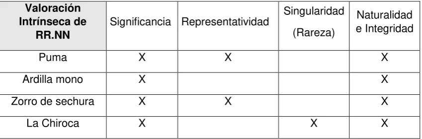 Tabla 3. Valoración intrínseca de la fauna más representativa 