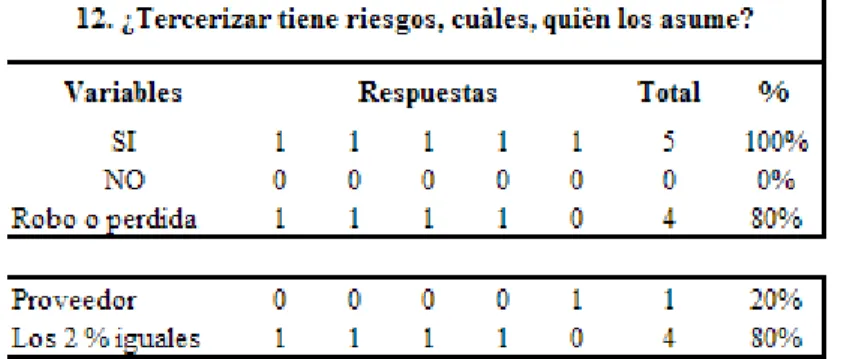 Tabla No. 17: Toma de decisiones gerenciales: Nivel de utilidades; Core business 