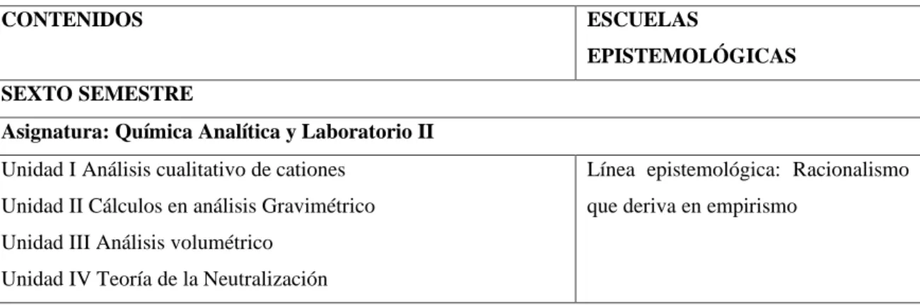 Tabla 2 Análisis epistemológico de los contenidos de la asignatura de Química Analítica y Laboratorio II 