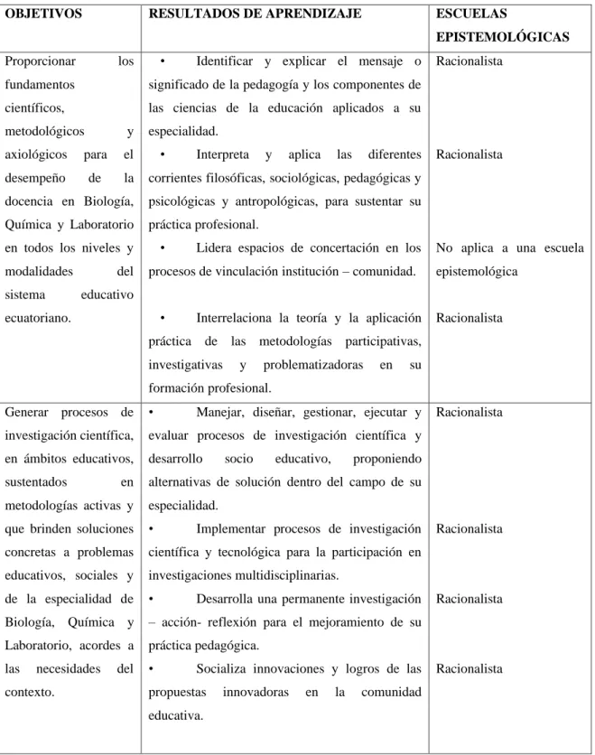 Tabla 4 Análisis epistemológico de los contenidos de la asignatura de los resultados de aprendizaje de la Carrera de  Biología, Química y Laboratorio 
