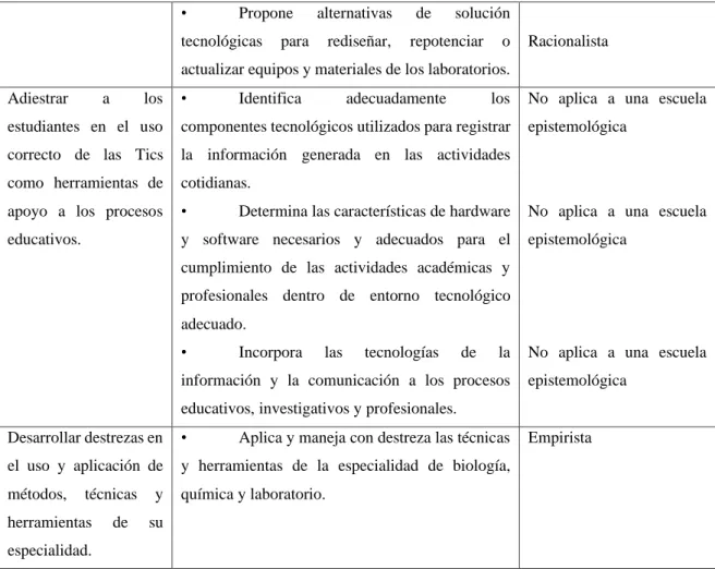 Figura 1 Análisis epistemológico de los resultados de aprendizaje rediseño 2012 0%10%20%30%40%50%60%EscuelasPorcentajes