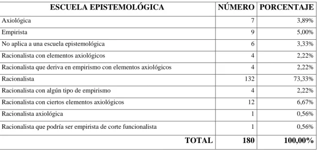 Tabla 5 Análisis estadístico del aporte de los horizontes epistemológicos a las mallas curriculares de la Carrera de  Pedagogía de la Química y Biología