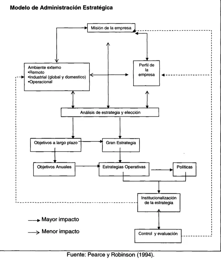 Figure 4.2 Modelo de Administracion Estrategica.