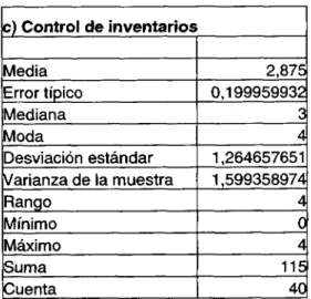 Tabla 7.2.6 Datos estadísticos: Control de Inventarios. c) Control de inventarios Media Error típico Mediana Moda Desviación estándar Varianza de la muestra Rango Mínimo Máximo Suma Cuenta 2,8750,199959932 341,264657651 1 ,59935897440411540