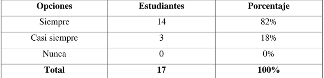 Tabla 5 ¿Las tecnologías de la información y comunicación para el desarrollo del aprendizaje? 