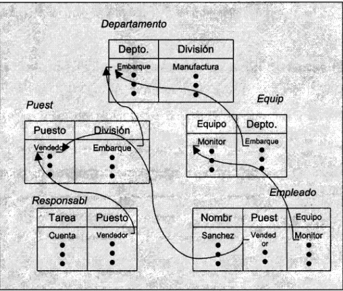 Figura 1.6 Modelo Relacional de Bases de Datos 