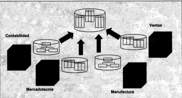 Figura 1.7 Almacén de datos (Data Warehouse) 