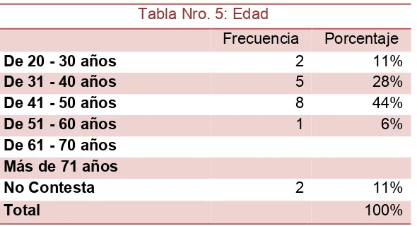 Tabla Nro. 6:   Cargo que desempeña 