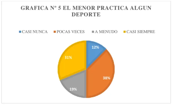 Figura 8. El menor practica algún deporte 
