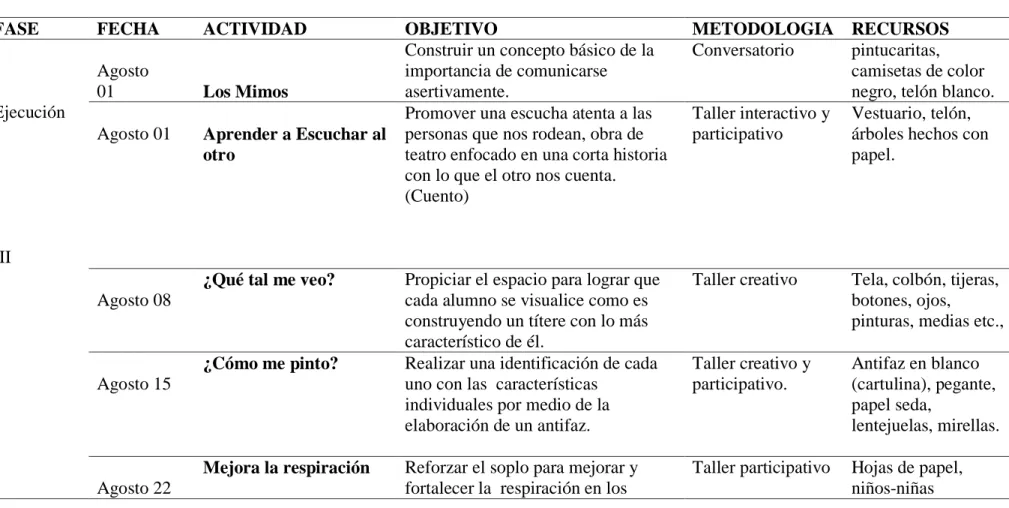 Tabla 4. Ejecución 