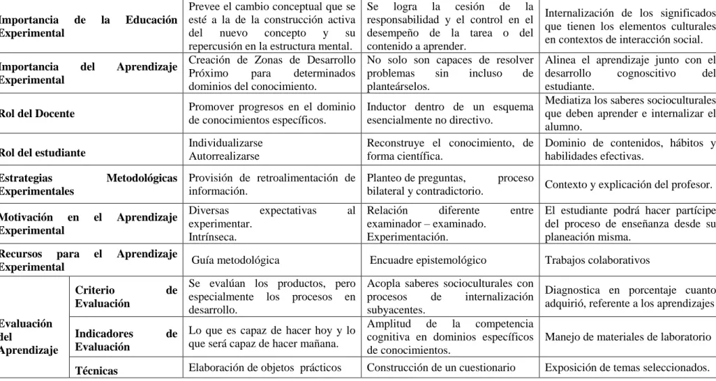 Tabla 4 Fundamentos Pedagógicos según Vygotsky  Importancia  de  la  Educación 