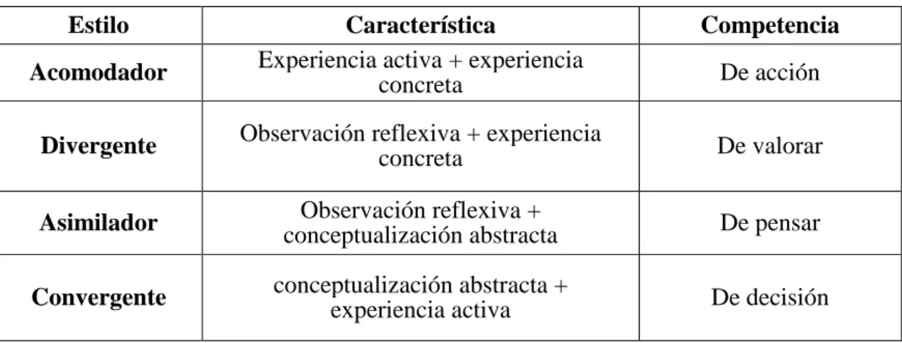 Tabla 6 Estilos de Aprendizaje según Kolb 